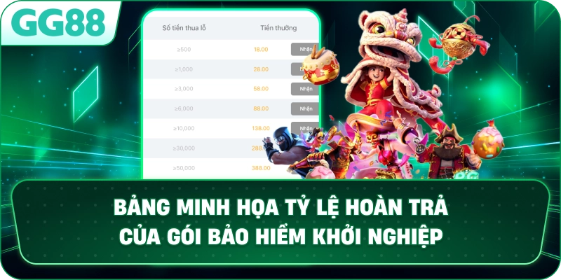 Bảng minh họa tỷ lệ hoàn trả của gói bảo hiểm khởi nghiệp.